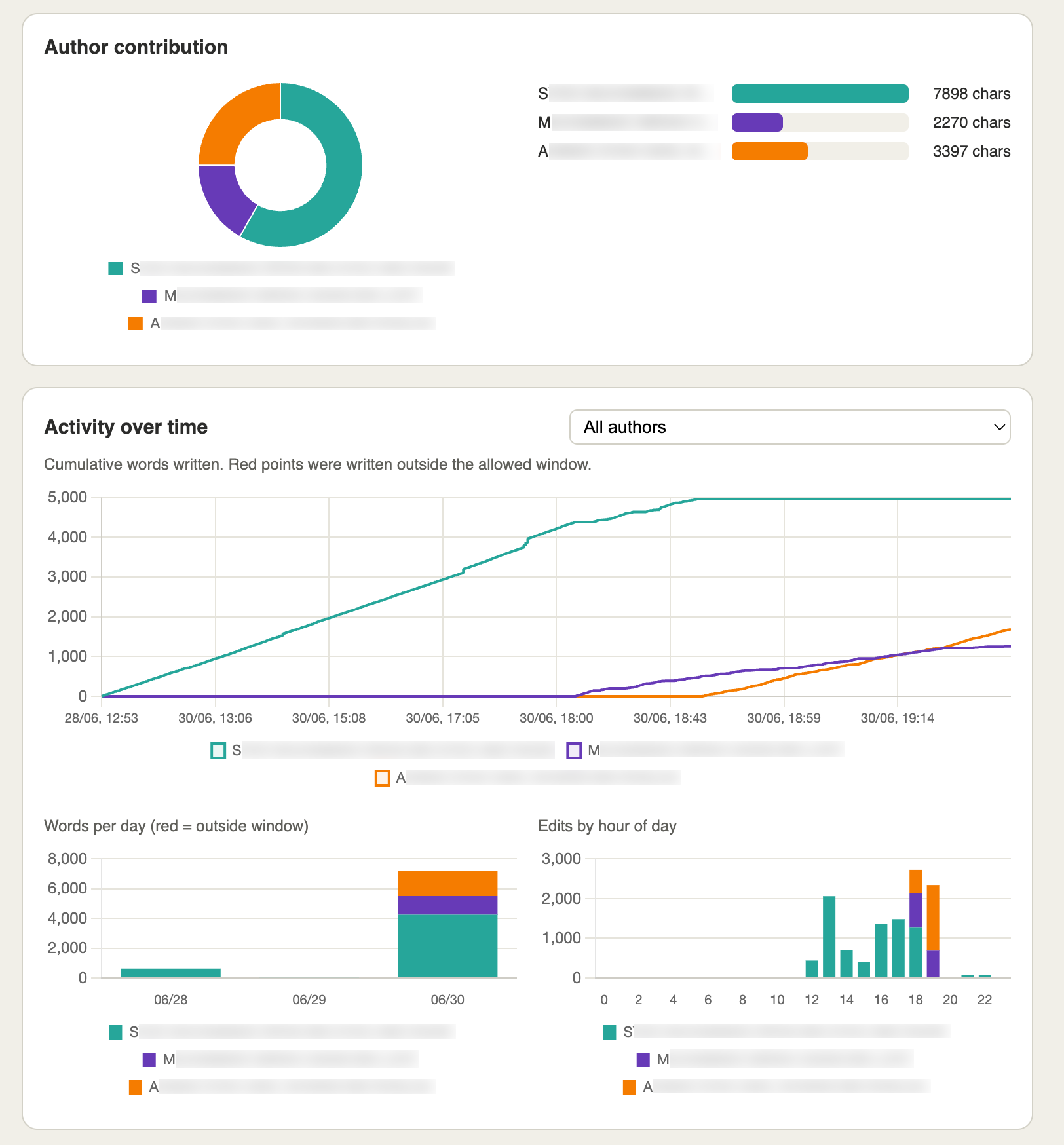 Activity over time charts
