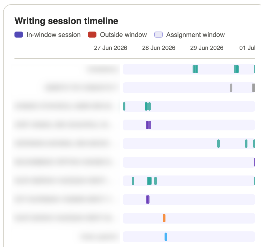 Writing session timeline